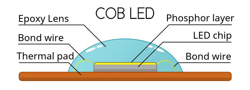 LED Chip Types: DIP LED vs SMD LED vs COB LED 7