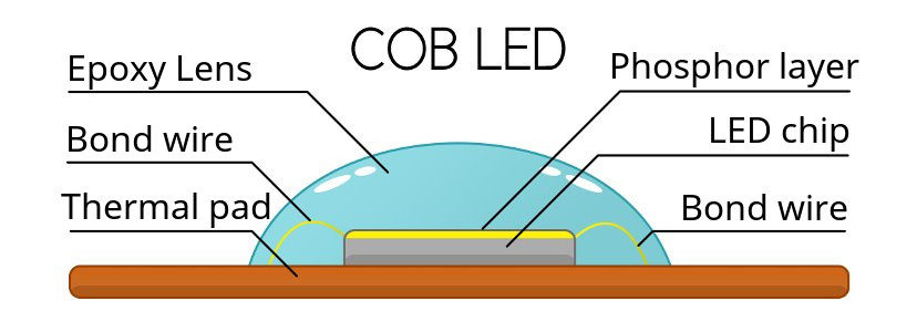 The fundamental difference between COB chip and LED - RAYPCB