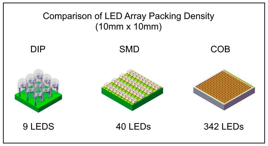LED Chip Types: DIP LED vs SMD LED vs COB LED 9