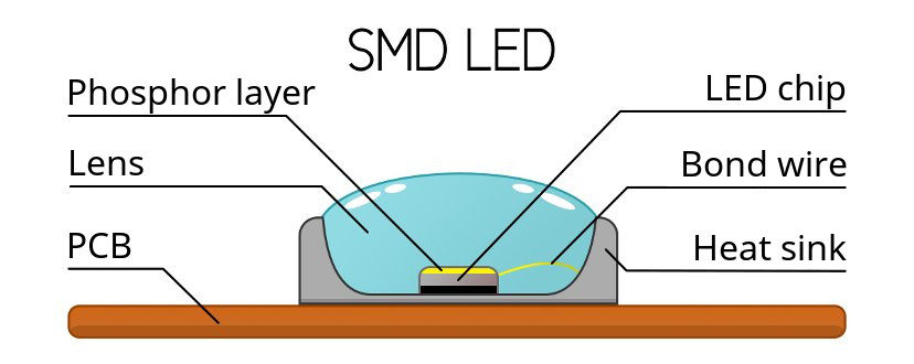 The fundamental difference between COB chip and LED - RAYPCB