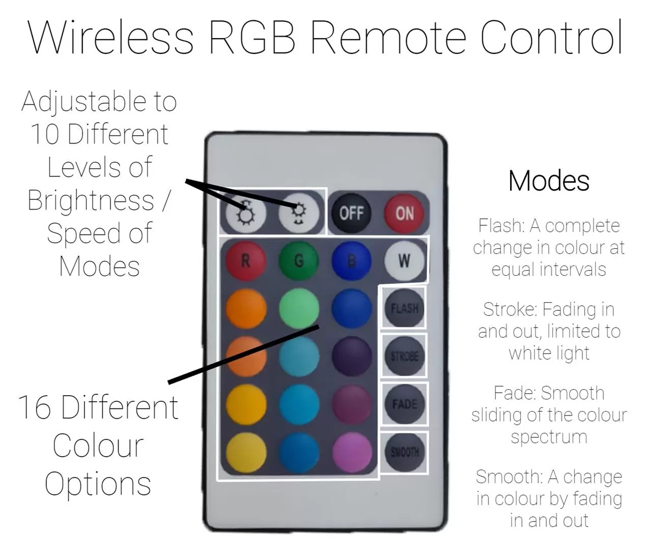 Remote Controlled RGB LED Strip light Remote Control Introduction