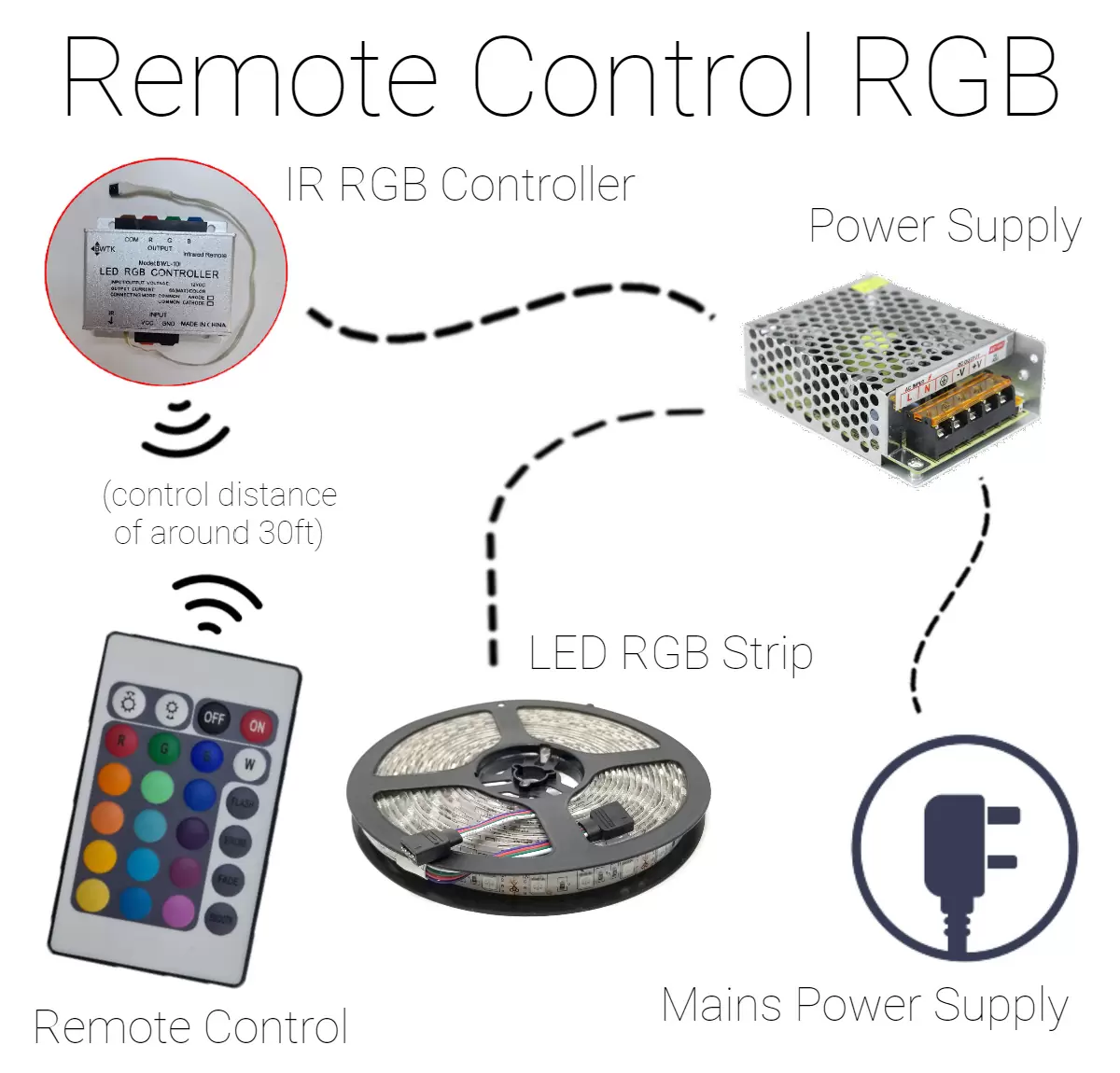 Remote Controlled RGB LED Strip light User Guide